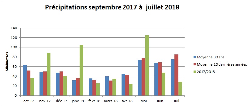 Précipitations Alsace houblon août 2018